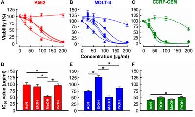 Boswellia carterii oleoresin extracts induce caspase-mediated apoptosis and G1 cell cycle arrest in human leukaemia subtypes